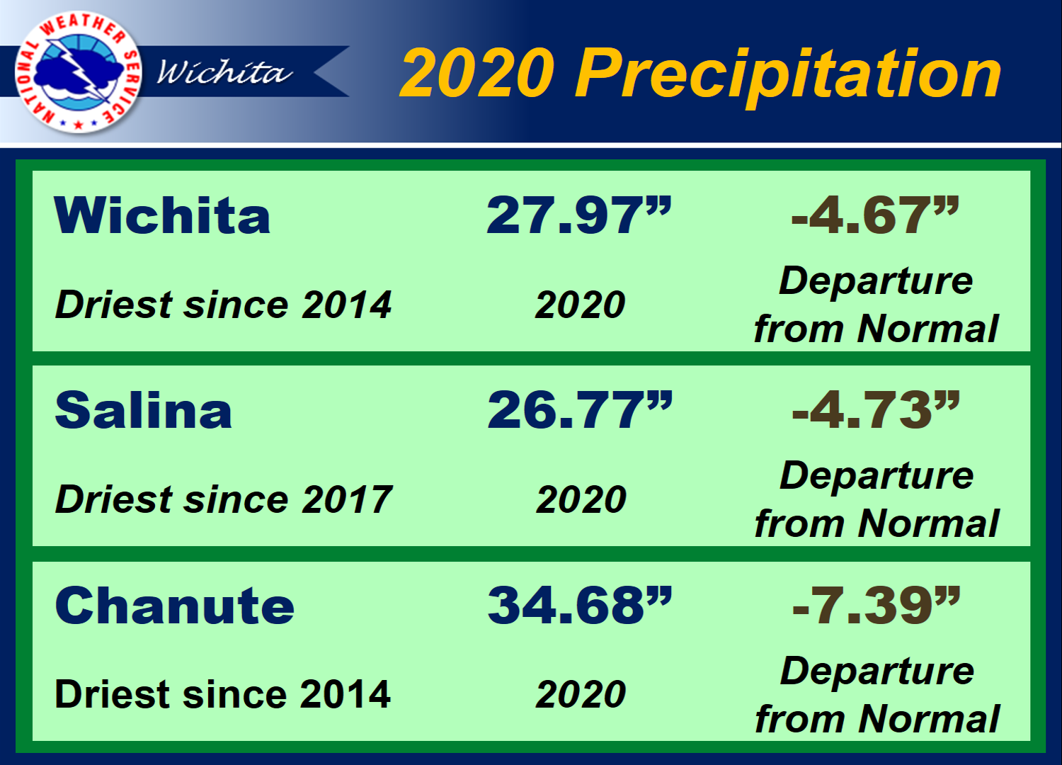 Annual 2020 Climate Summary and Highlights